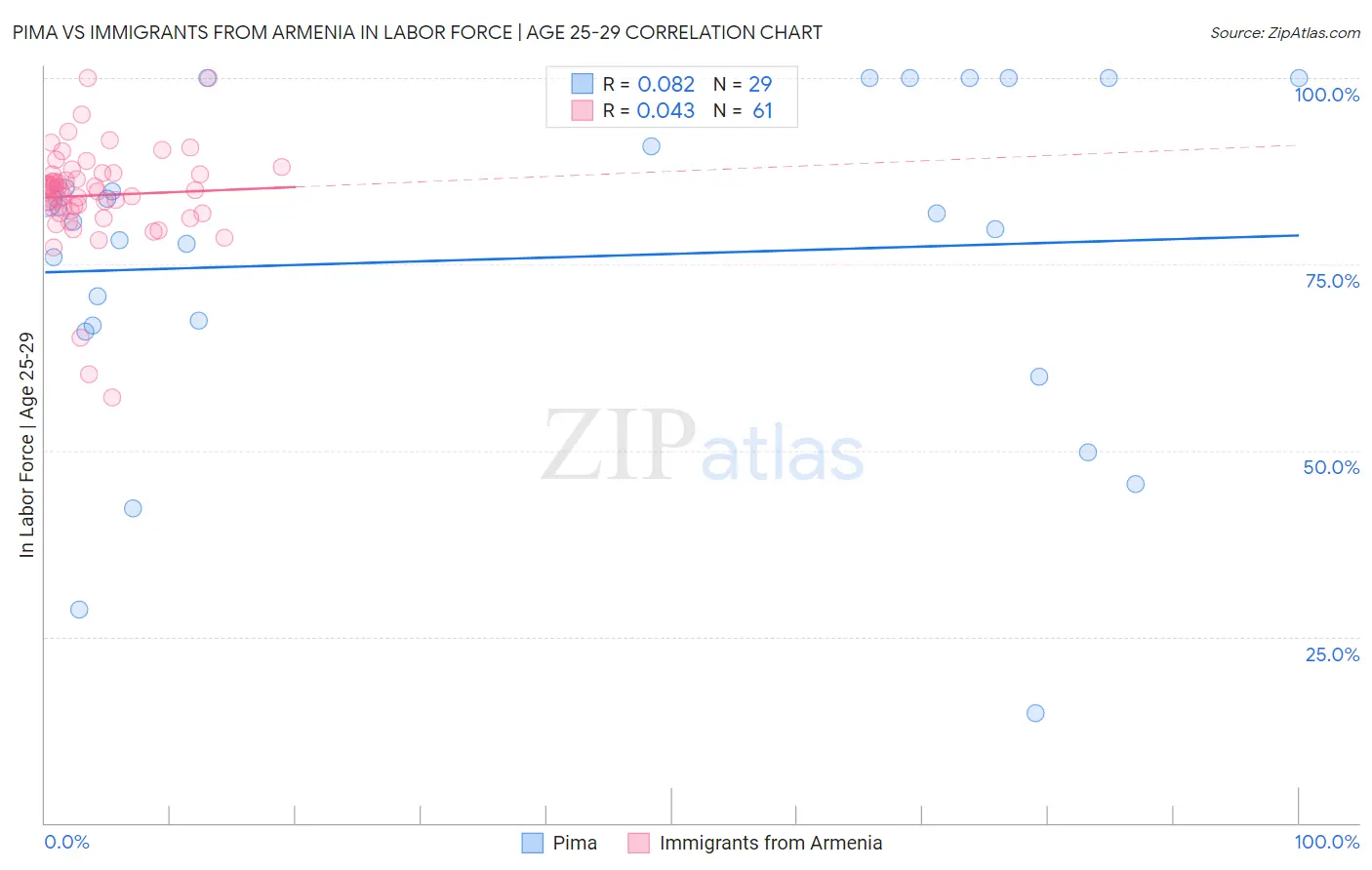 Pima vs Immigrants from Armenia In Labor Force | Age 25-29