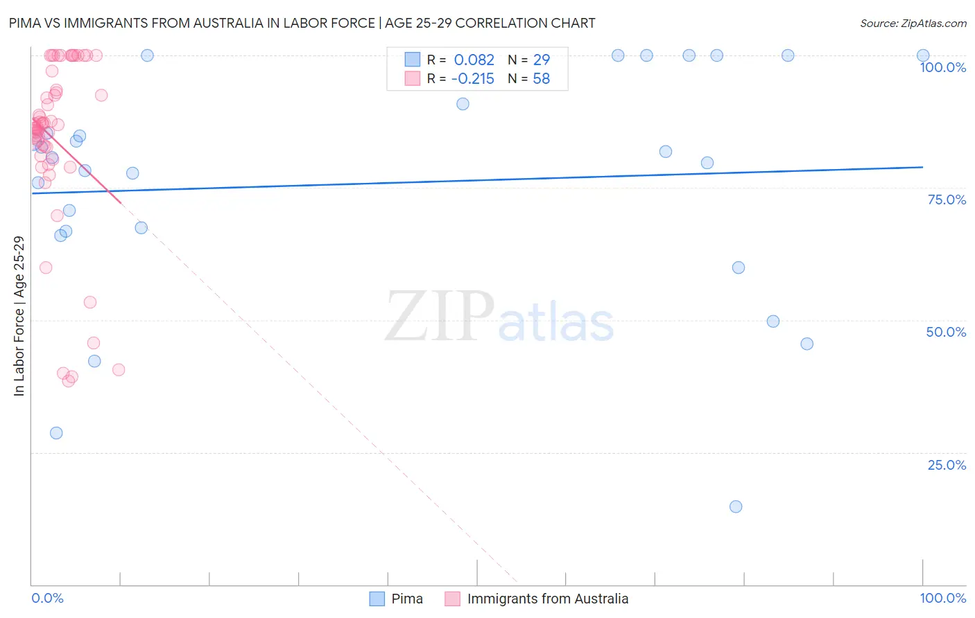 Pima vs Immigrants from Australia In Labor Force | Age 25-29