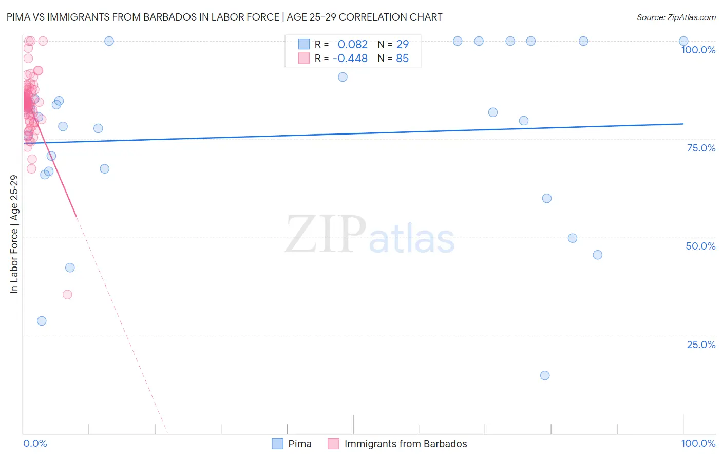 Pima vs Immigrants from Barbados In Labor Force | Age 25-29