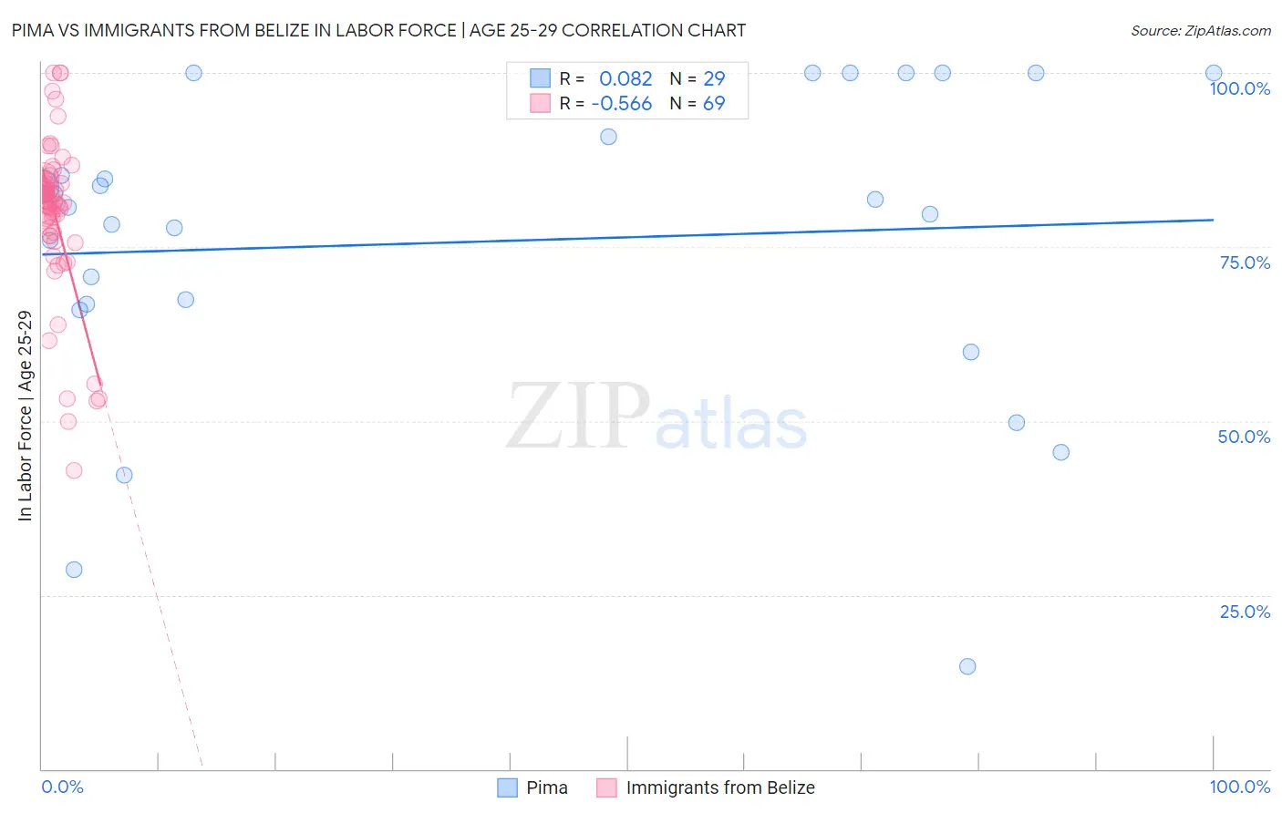 Pima vs Immigrants from Belize In Labor Force | Age 25-29