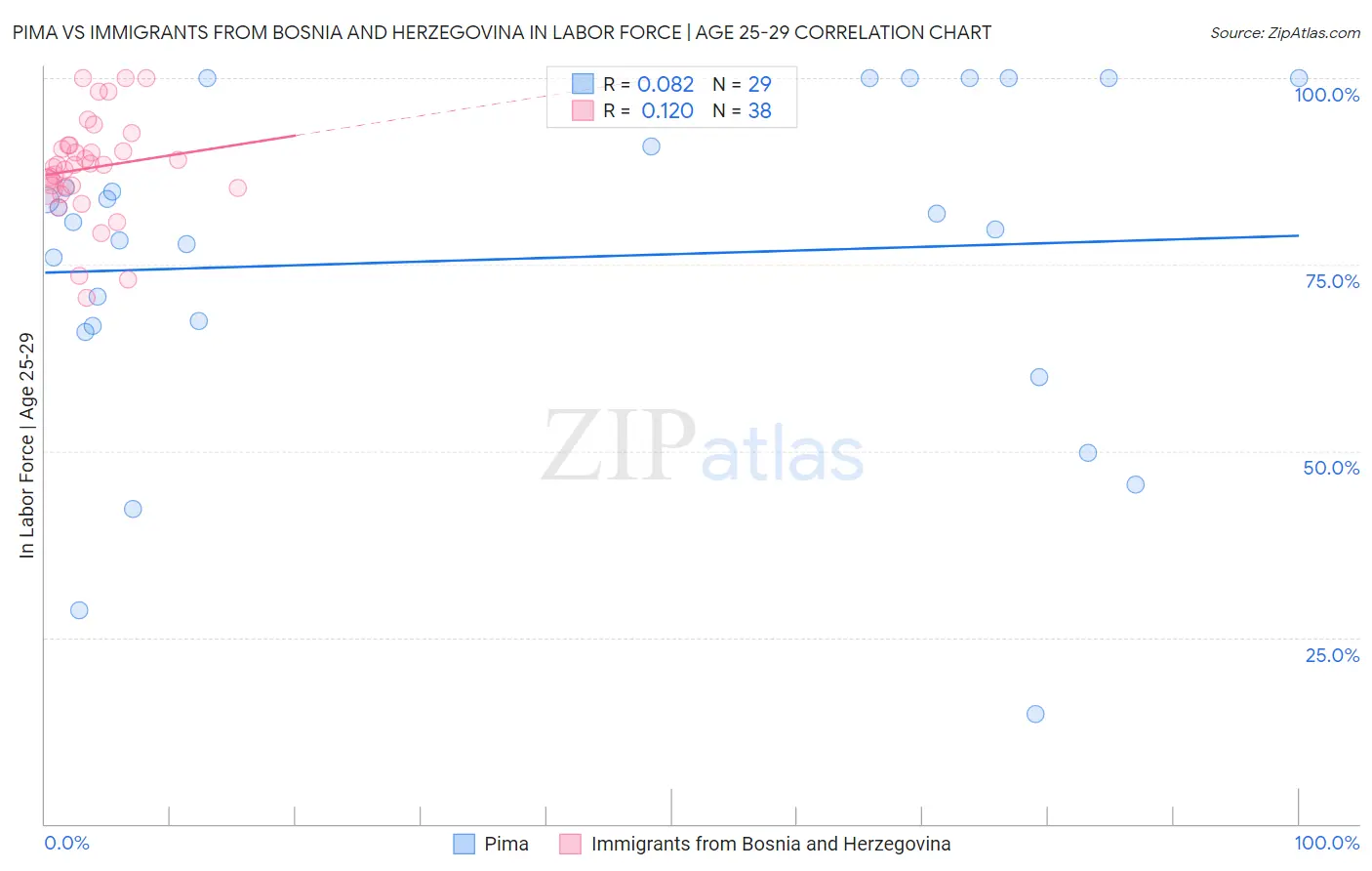 Pima vs Immigrants from Bosnia and Herzegovina In Labor Force | Age 25-29