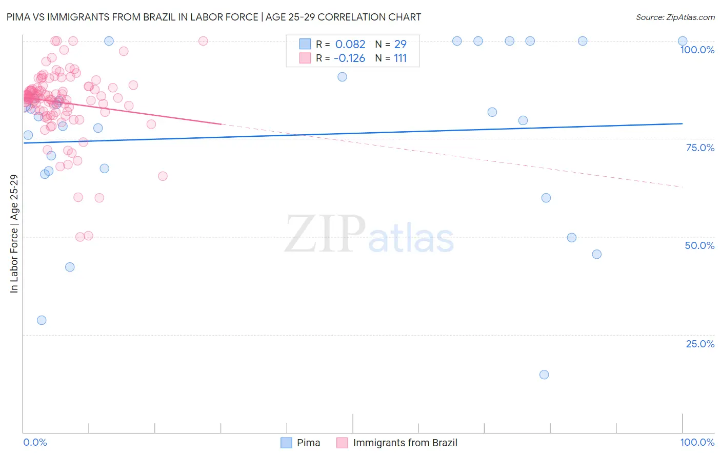 Pima vs Immigrants from Brazil In Labor Force | Age 25-29