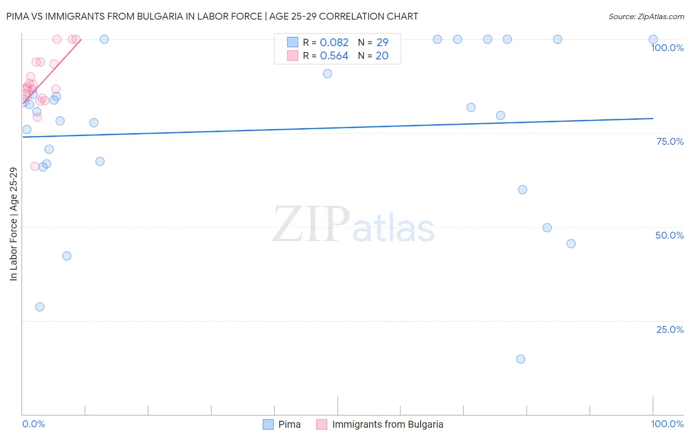 Pima vs Immigrants from Bulgaria In Labor Force | Age 25-29