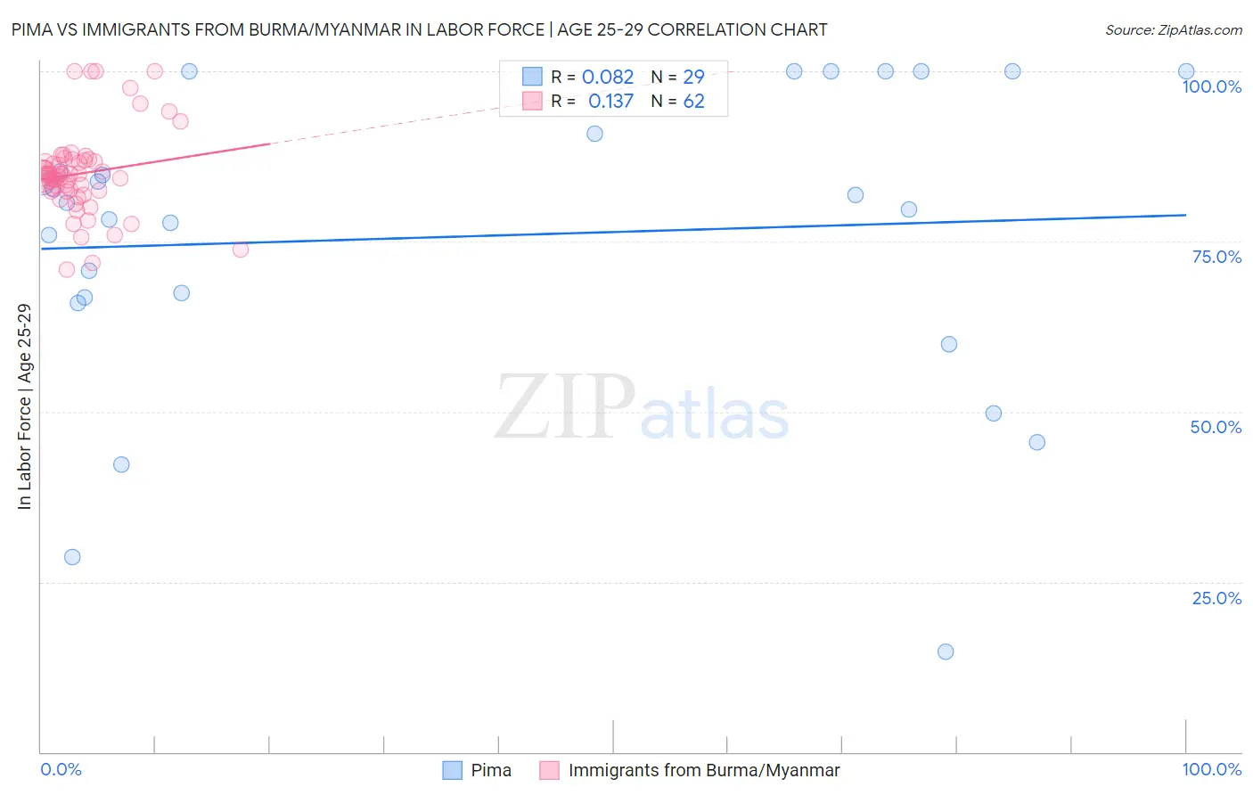 Pima vs Immigrants from Burma/Myanmar In Labor Force | Age 25-29
