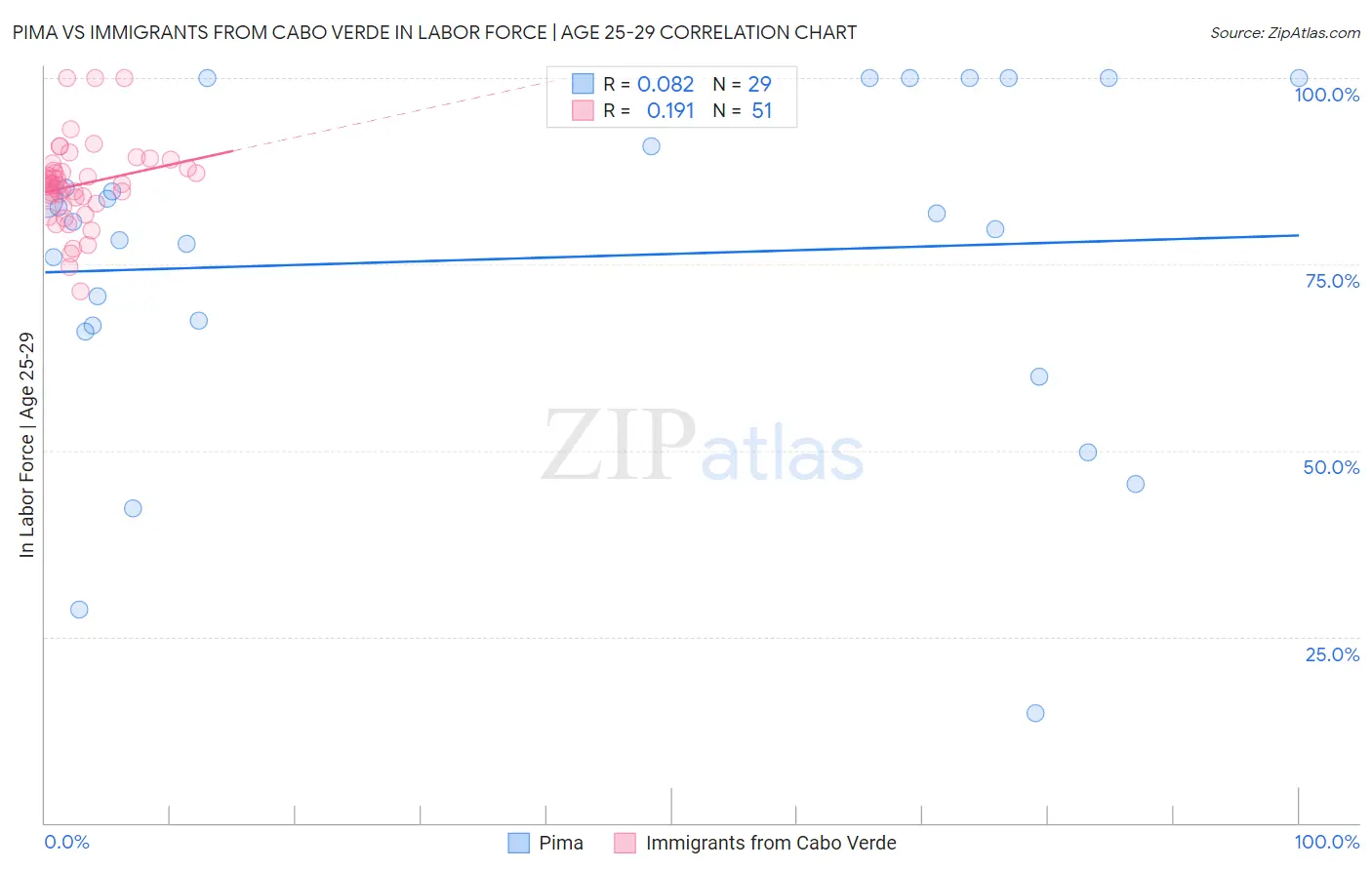 Pima vs Immigrants from Cabo Verde In Labor Force | Age 25-29