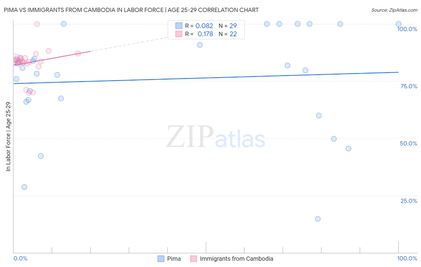 Pima vs Immigrants from Cambodia In Labor Force | Age 25-29