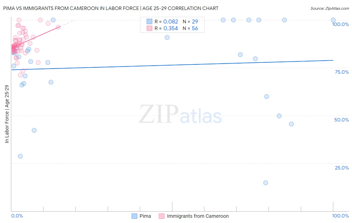 Pima vs Immigrants from Cameroon In Labor Force | Age 25-29