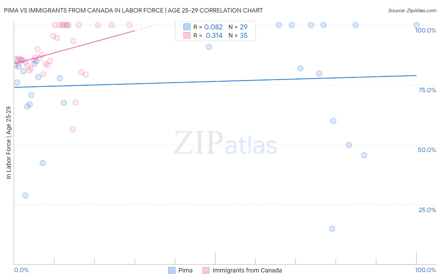 Pima vs Immigrants from Canada In Labor Force | Age 25-29