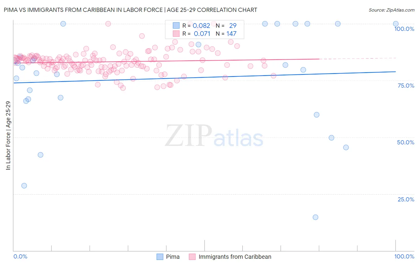 Pima vs Immigrants from Caribbean In Labor Force | Age 25-29