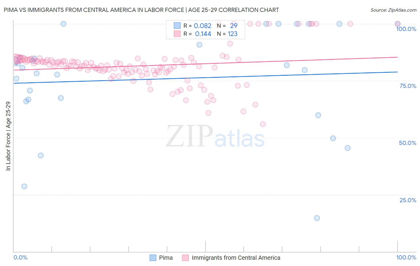 Pima vs Immigrants from Central America In Labor Force | Age 25-29