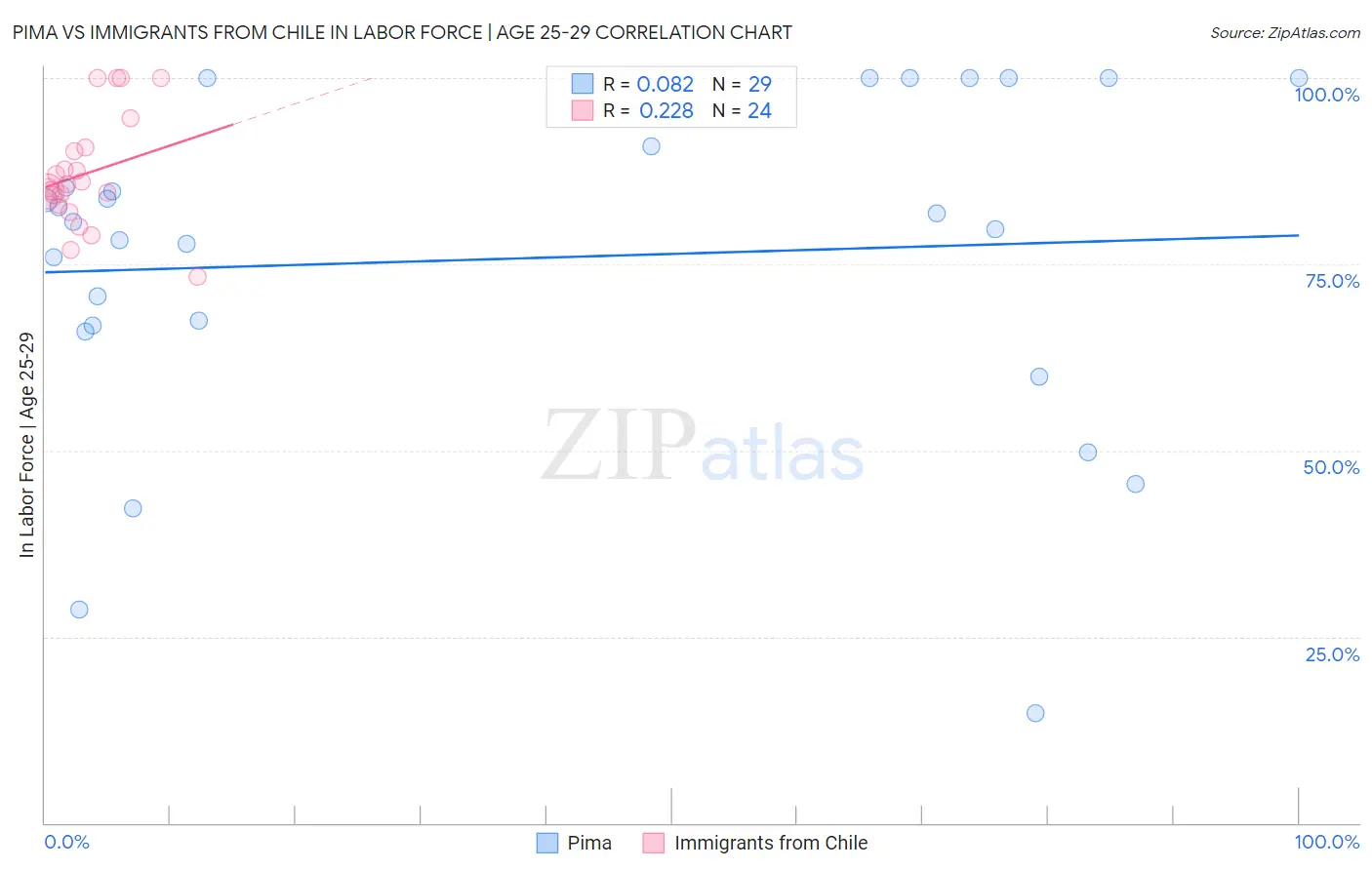 Pima vs Immigrants from Chile In Labor Force | Age 25-29