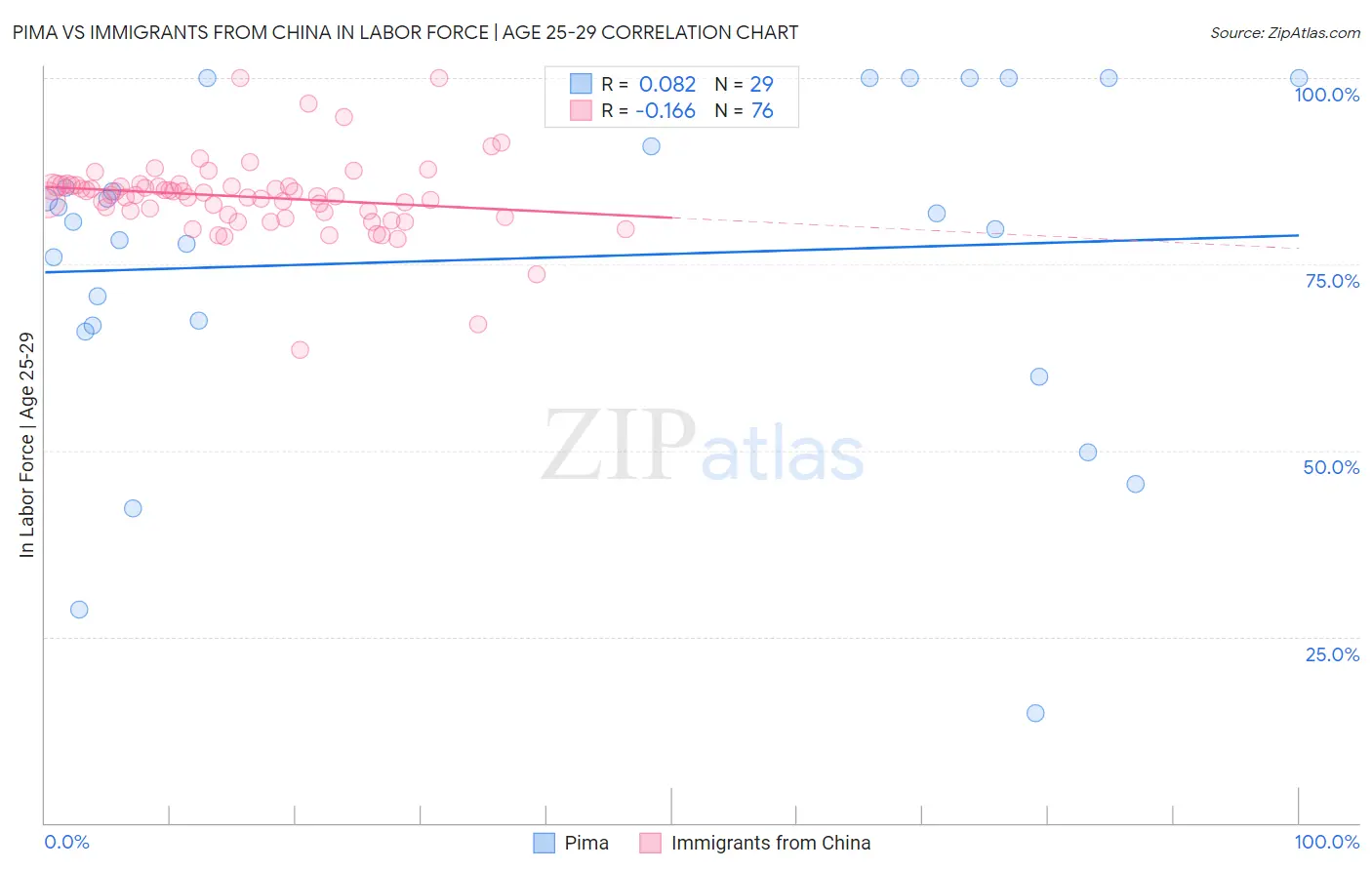 Pima vs Immigrants from China In Labor Force | Age 25-29