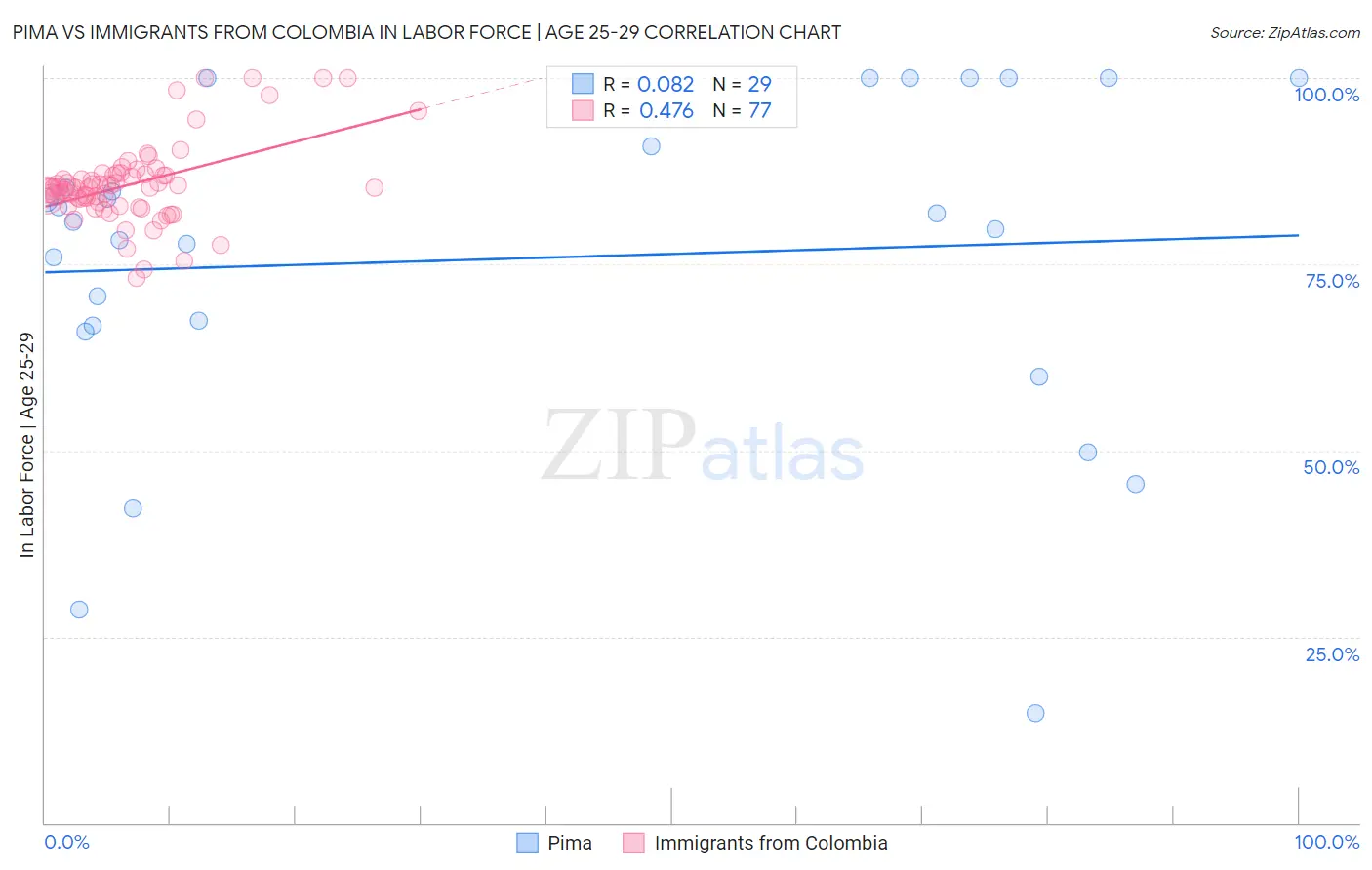 Pima vs Immigrants from Colombia In Labor Force | Age 25-29