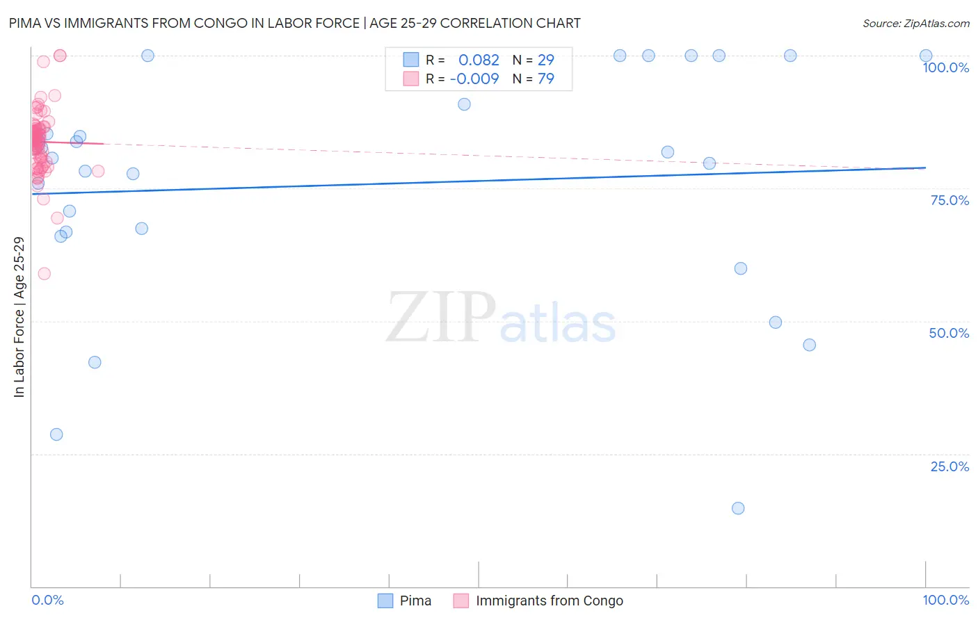 Pima vs Immigrants from Congo In Labor Force | Age 25-29