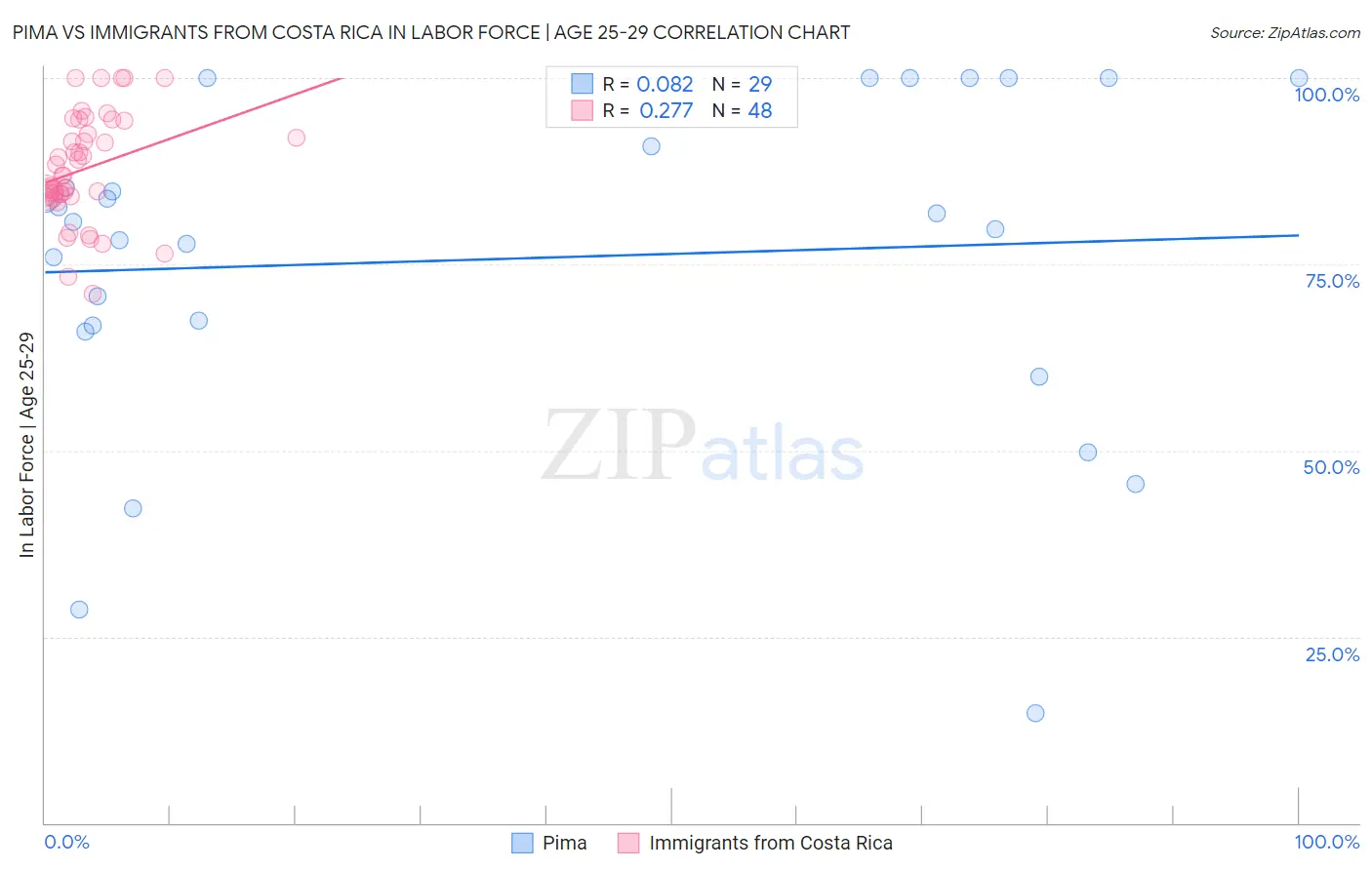 Pima vs Immigrants from Costa Rica In Labor Force | Age 25-29