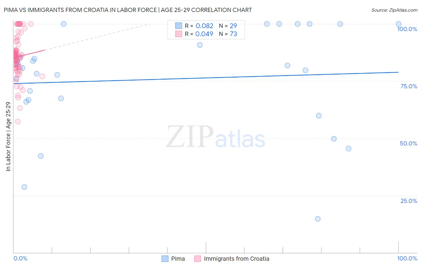 Pima vs Immigrants from Croatia In Labor Force | Age 25-29