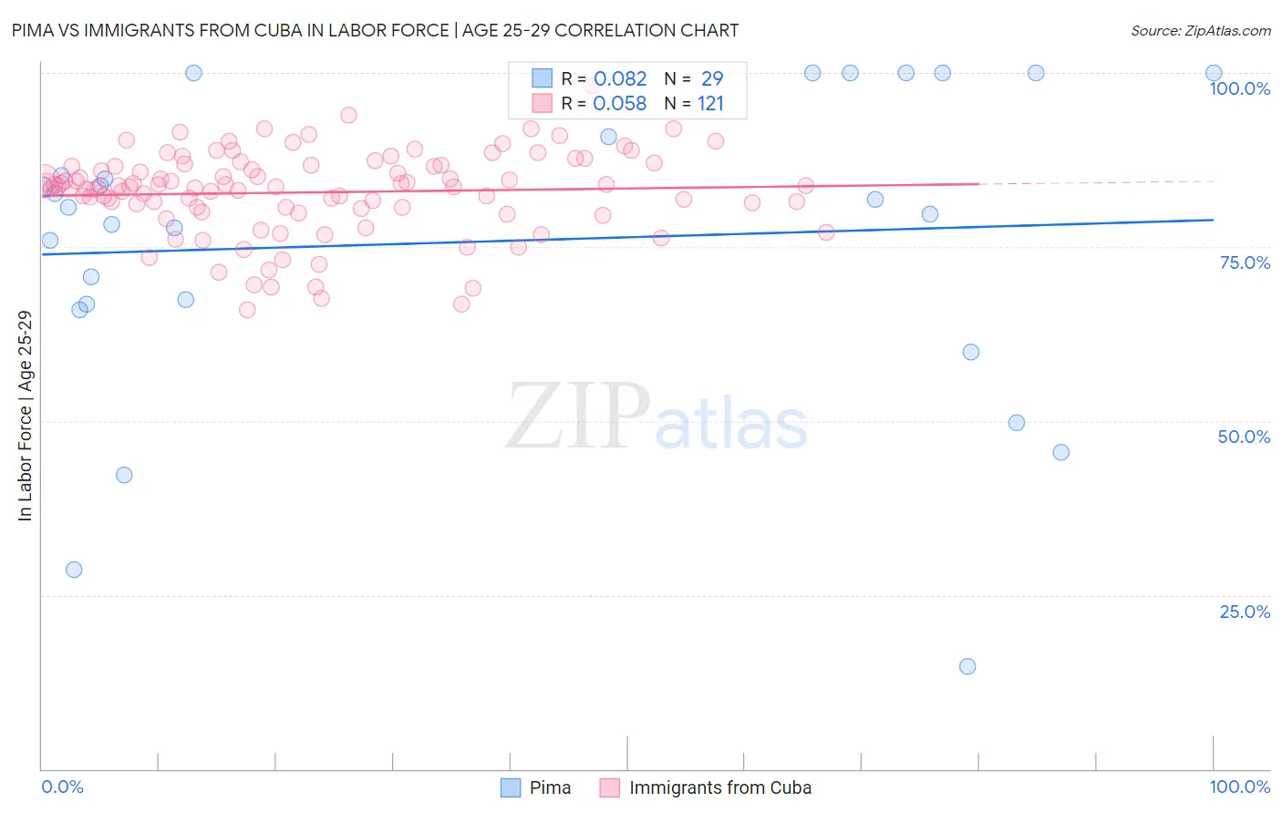 Pima vs Immigrants from Cuba In Labor Force | Age 25-29