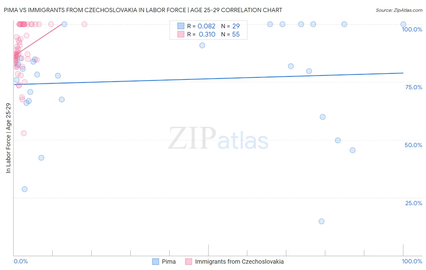 Pima vs Immigrants from Czechoslovakia In Labor Force | Age 25-29