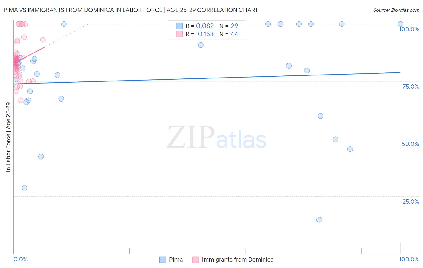 Pima vs Immigrants from Dominica In Labor Force | Age 25-29