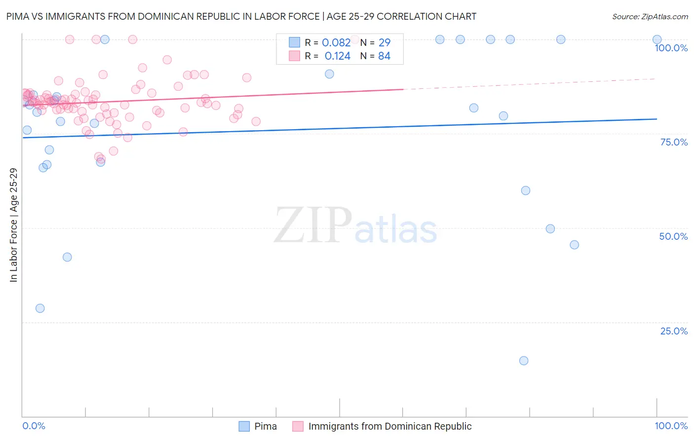 Pima vs Immigrants from Dominican Republic In Labor Force | Age 25-29