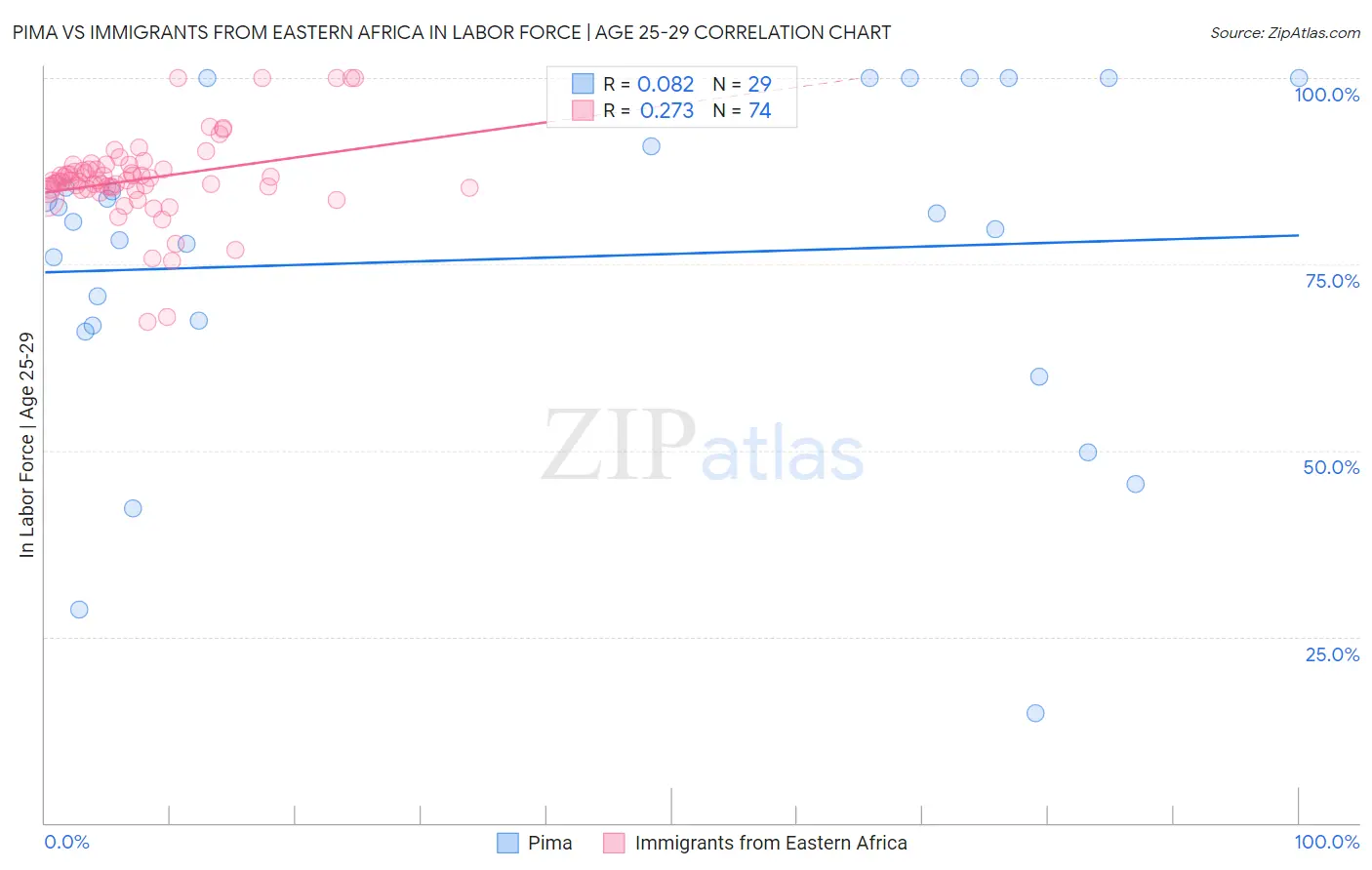 Pima vs Immigrants from Eastern Africa In Labor Force | Age 25-29