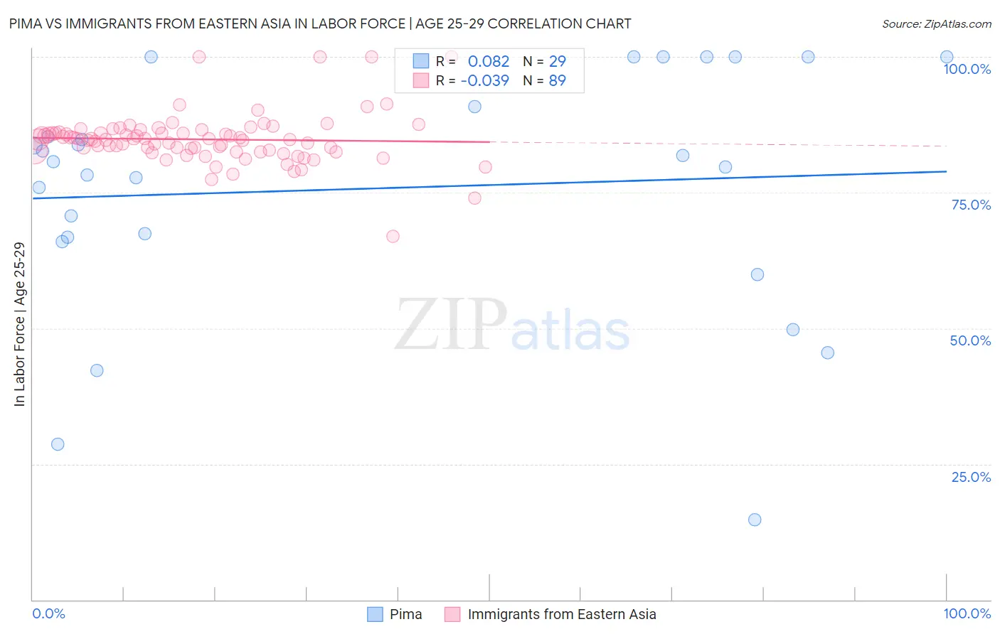 Pima vs Immigrants from Eastern Asia In Labor Force | Age 25-29