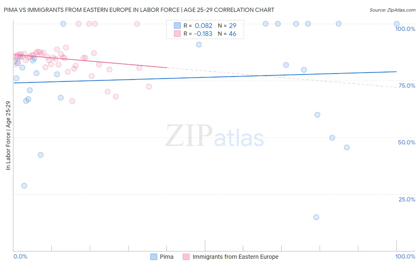 Pima vs Immigrants from Eastern Europe In Labor Force | Age 25-29