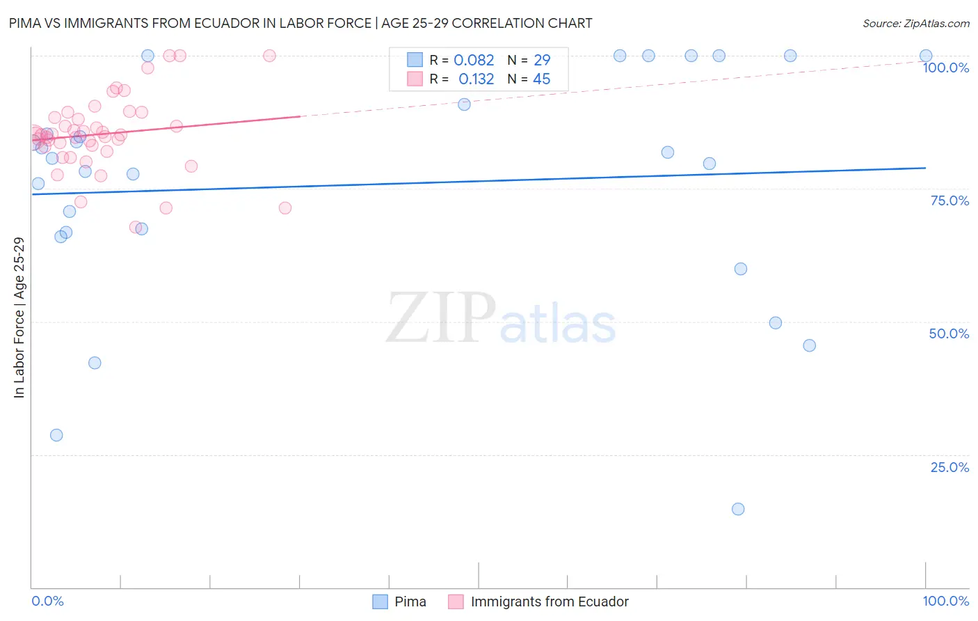 Pima vs Immigrants from Ecuador In Labor Force | Age 25-29