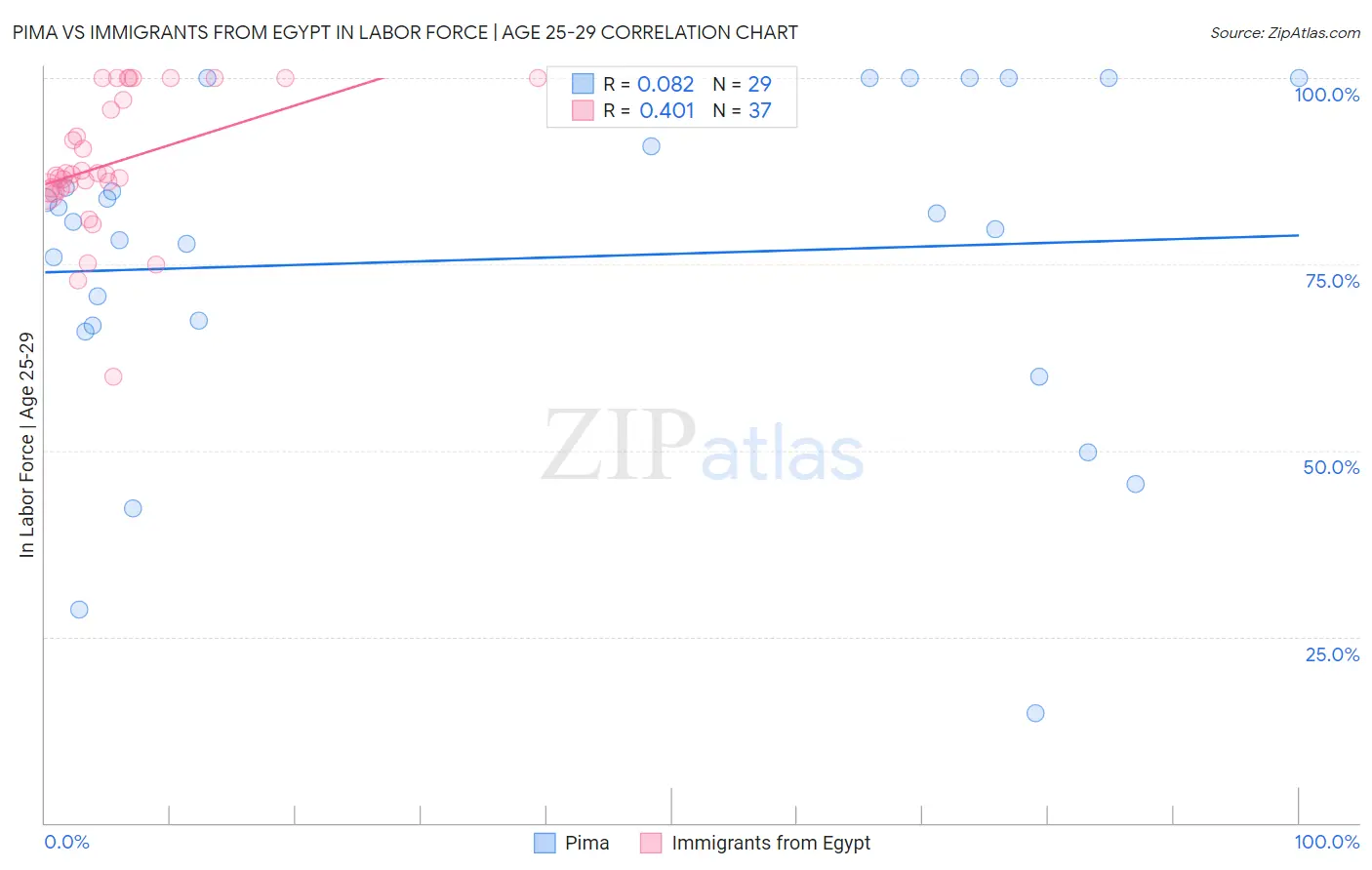 Pima vs Immigrants from Egypt In Labor Force | Age 25-29