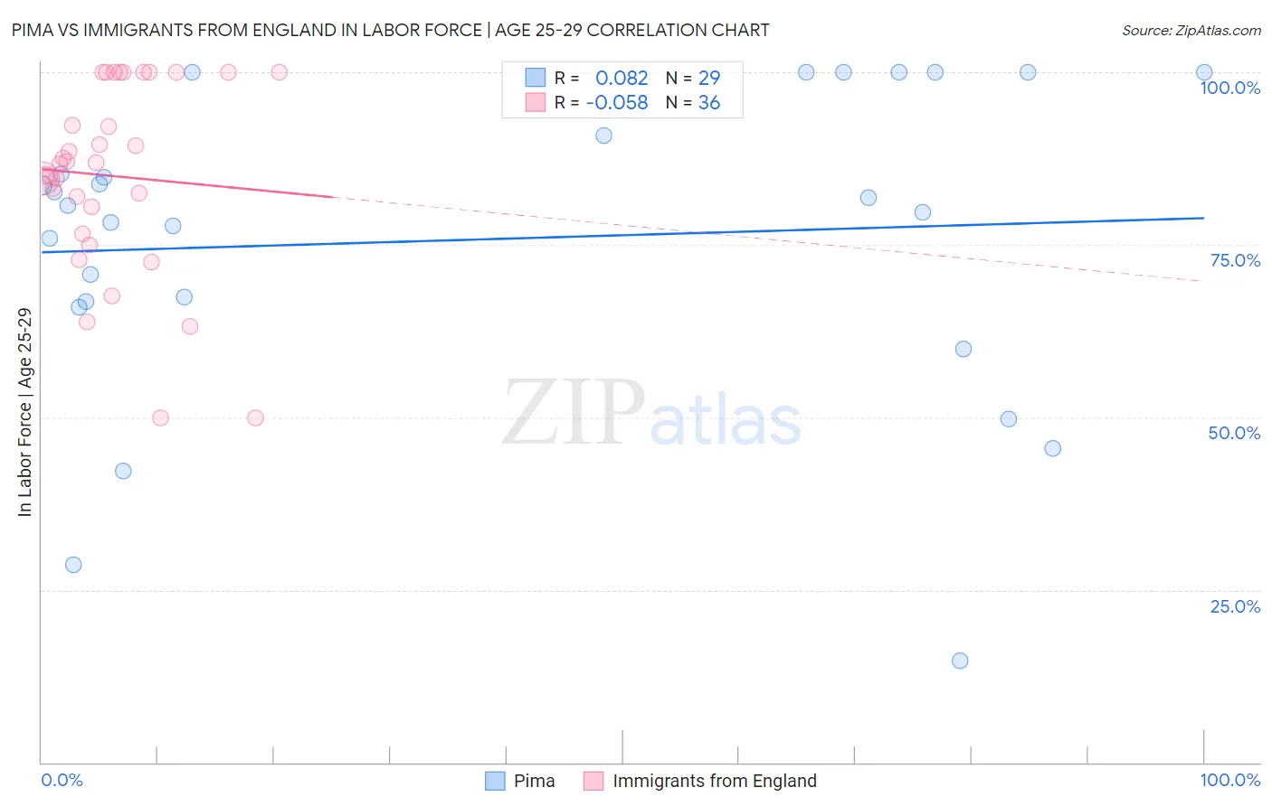 Pima vs Immigrants from England In Labor Force | Age 25-29