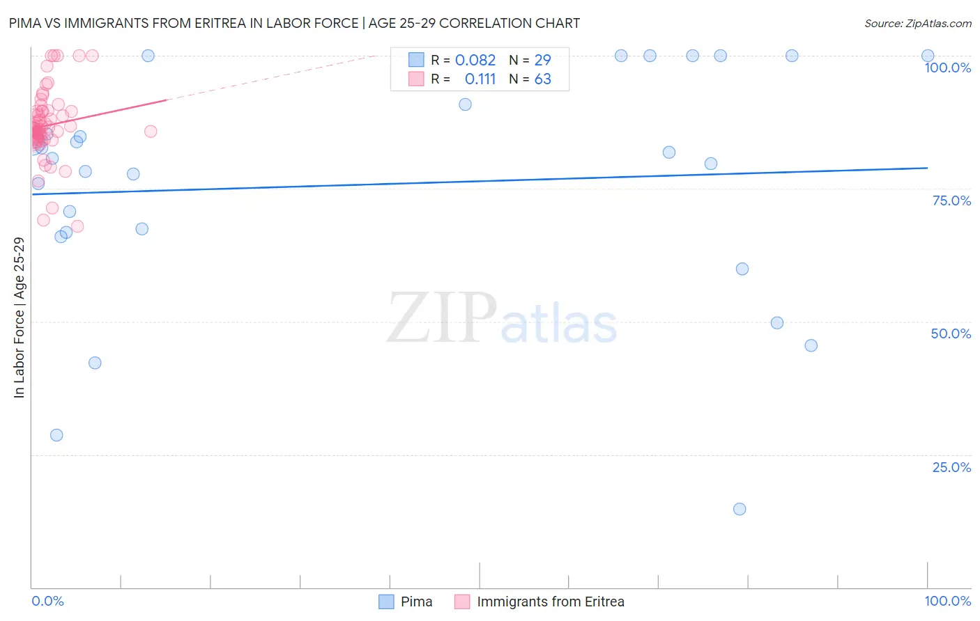 Pima vs Immigrants from Eritrea In Labor Force | Age 25-29