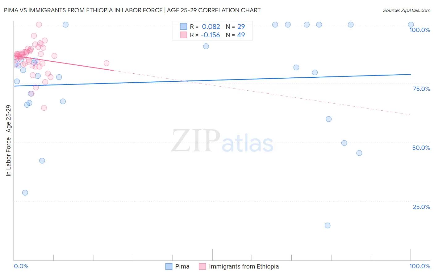 Pima vs Immigrants from Ethiopia In Labor Force | Age 25-29