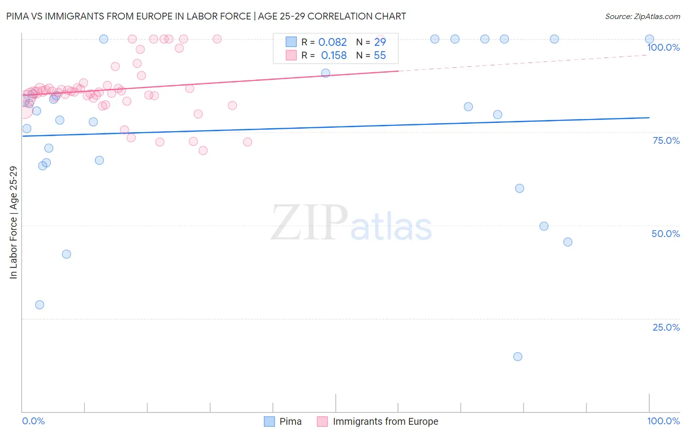 Pima vs Immigrants from Europe In Labor Force | Age 25-29