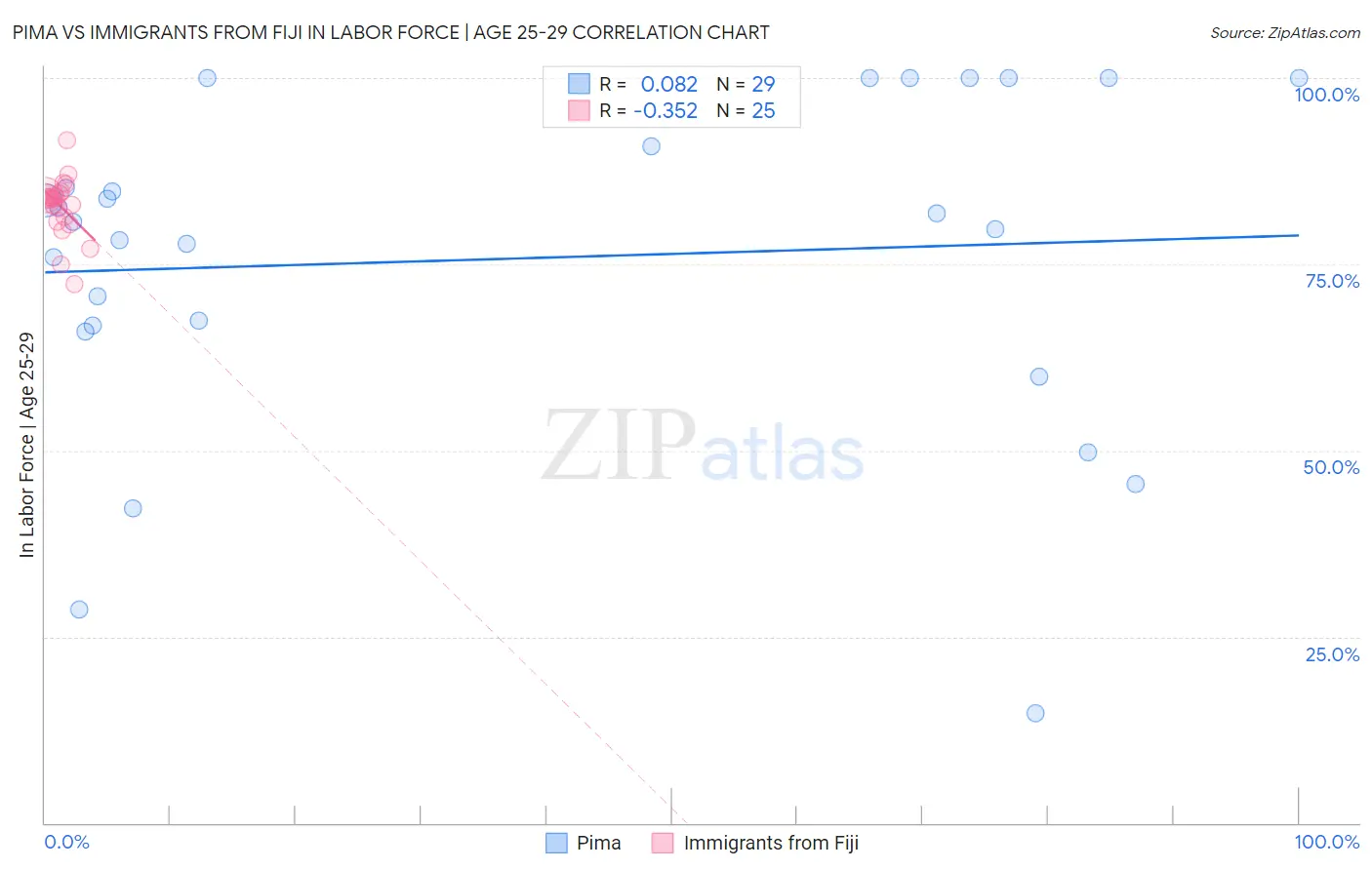 Pima vs Immigrants from Fiji In Labor Force | Age 25-29