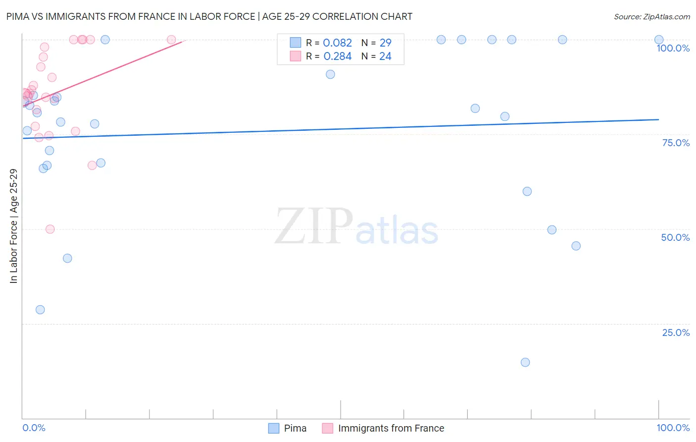 Pima vs Immigrants from France In Labor Force | Age 25-29