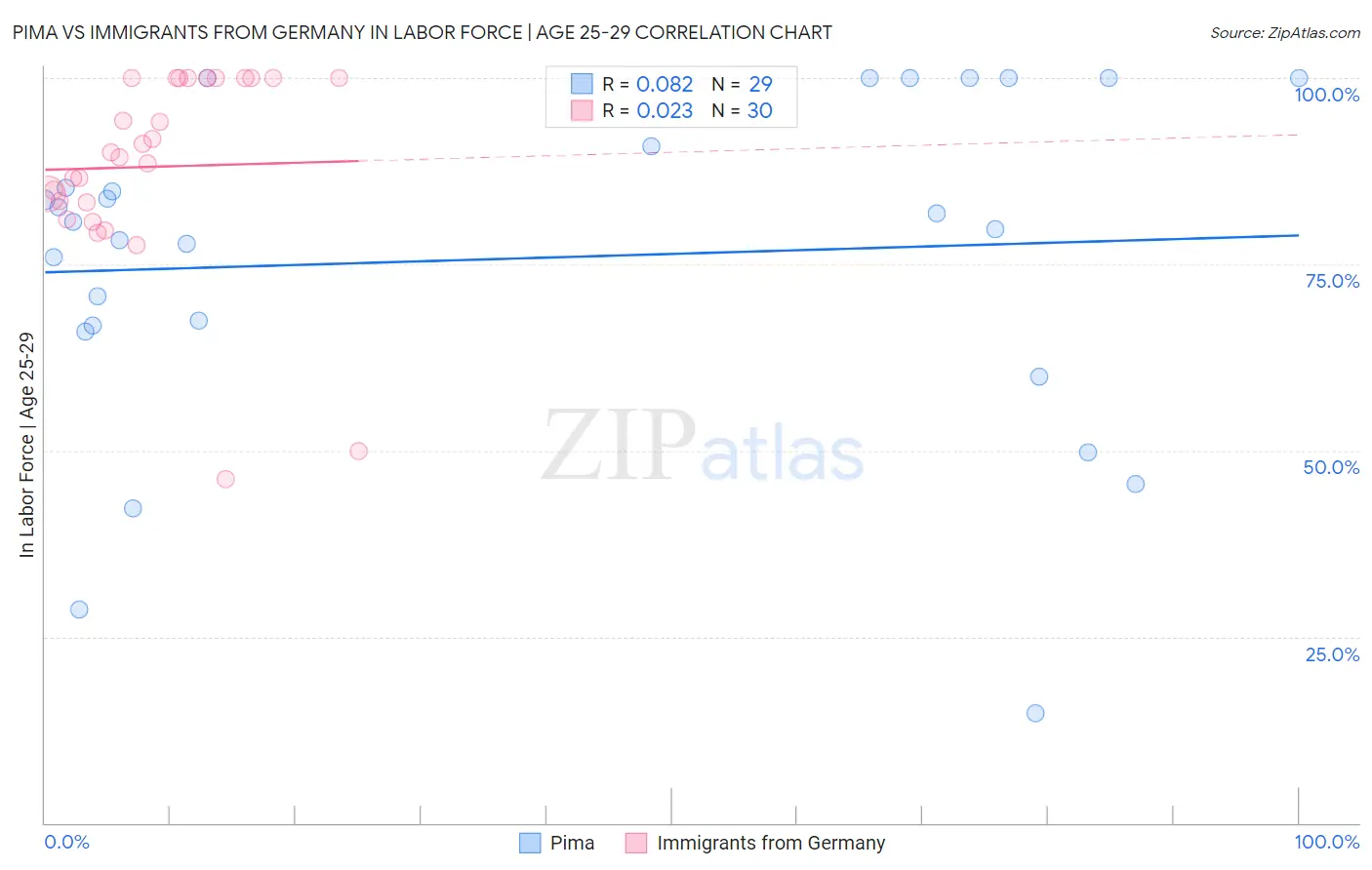 Pima vs Immigrants from Germany In Labor Force | Age 25-29