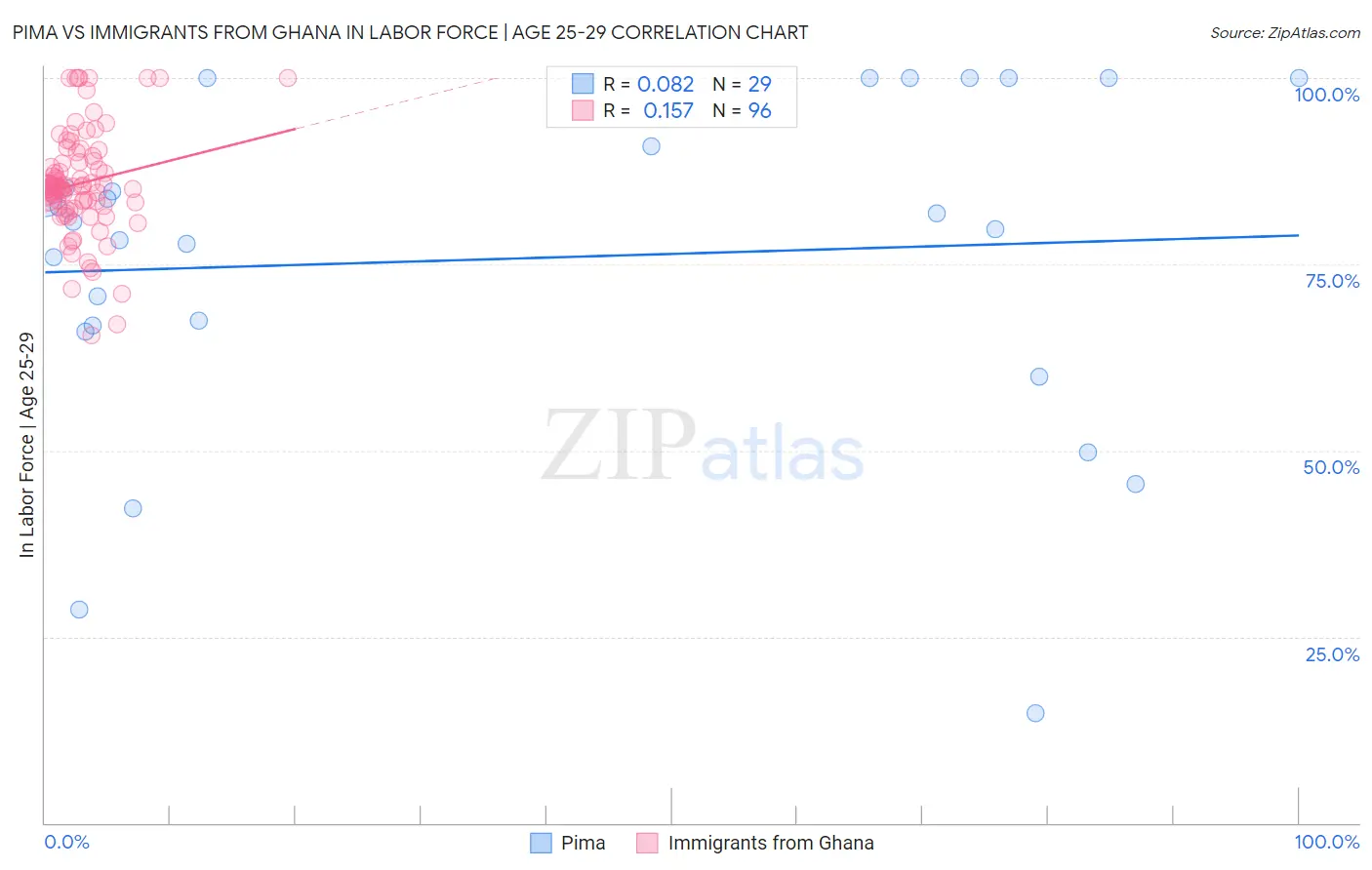 Pima vs Immigrants from Ghana In Labor Force | Age 25-29