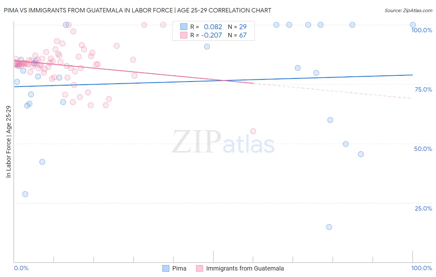 Pima vs Immigrants from Guatemala In Labor Force | Age 25-29