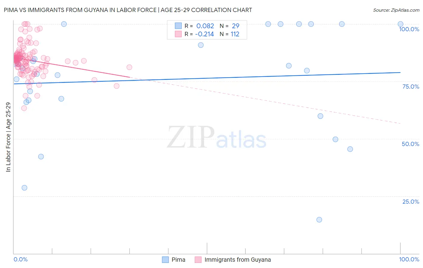 Pima vs Immigrants from Guyana In Labor Force | Age 25-29