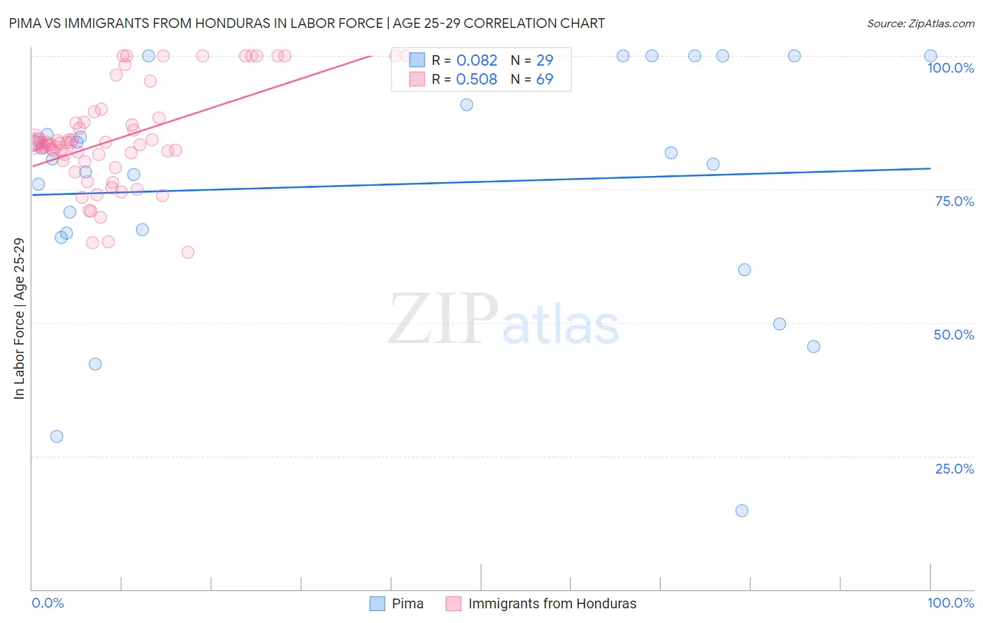 Pima vs Immigrants from Honduras In Labor Force | Age 25-29