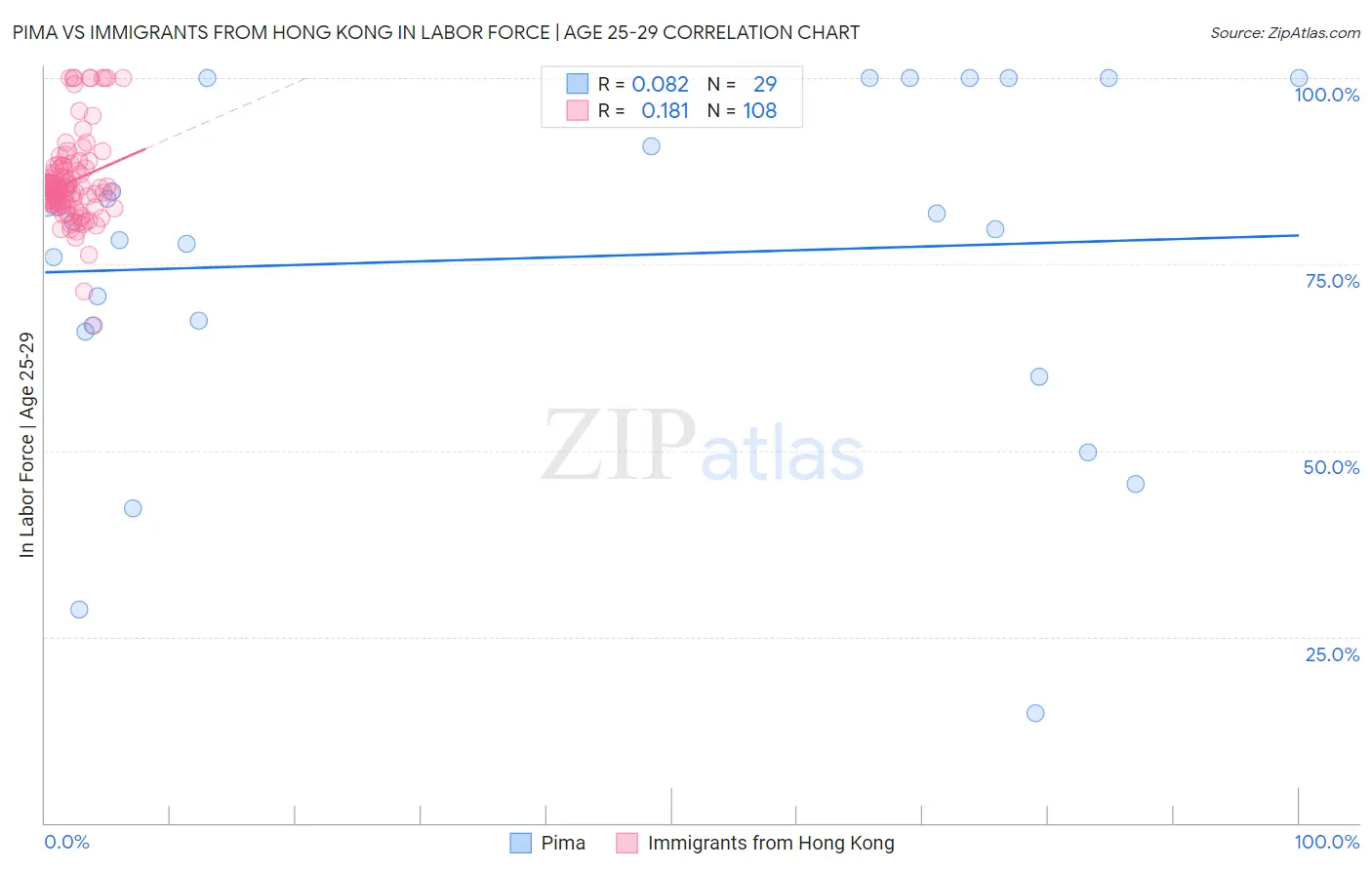 Pima vs Immigrants from Hong Kong In Labor Force | Age 25-29