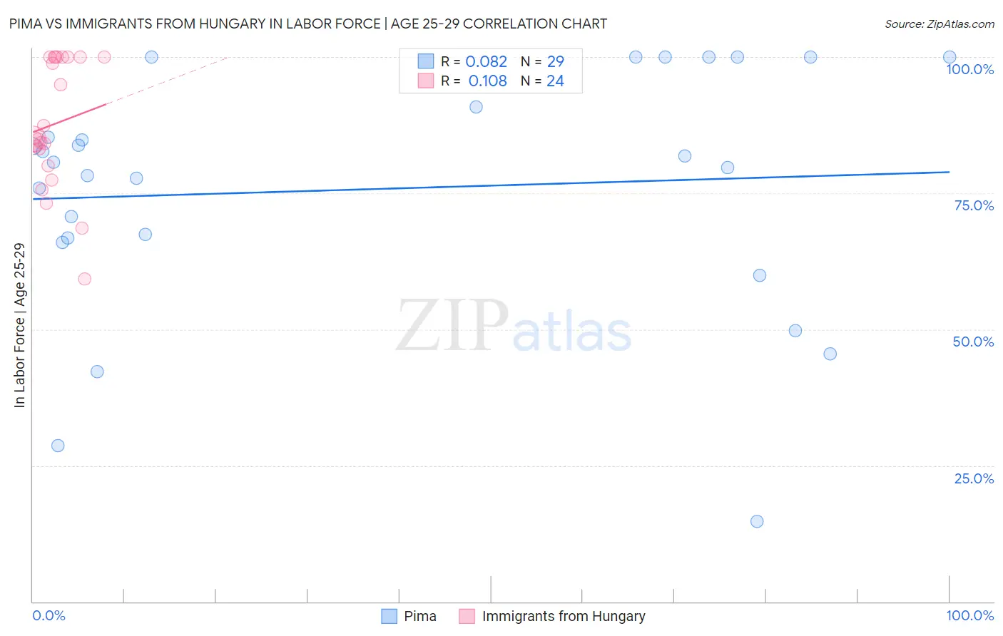 Pima vs Immigrants from Hungary In Labor Force | Age 25-29