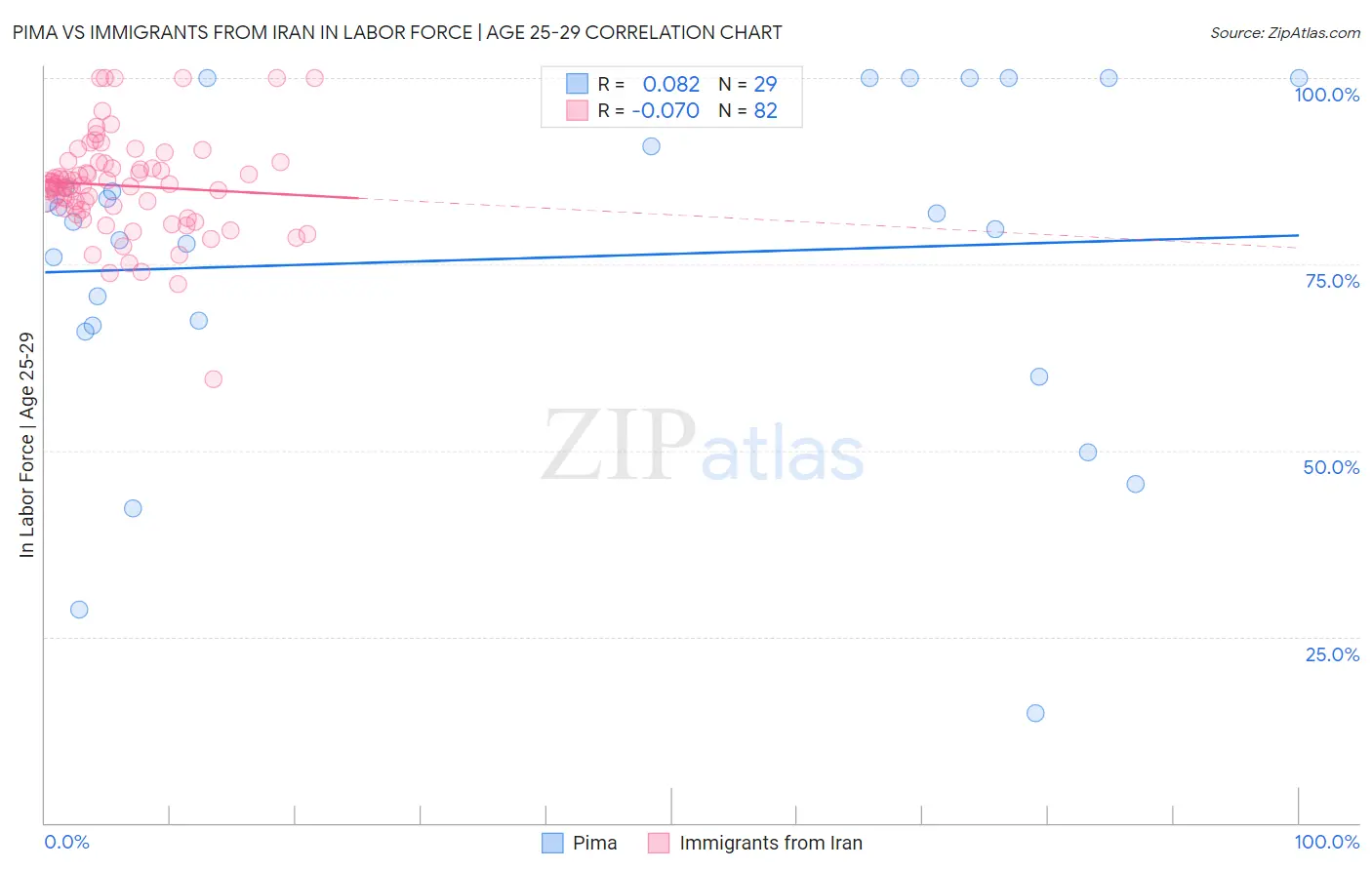 Pima vs Immigrants from Iran In Labor Force | Age 25-29