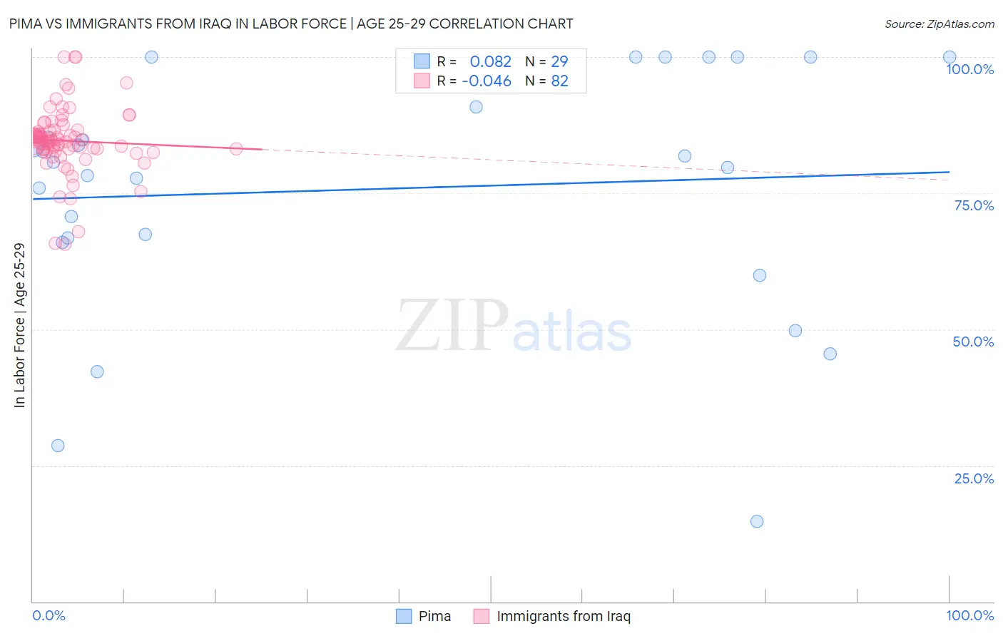 Pima vs Immigrants from Iraq In Labor Force | Age 25-29