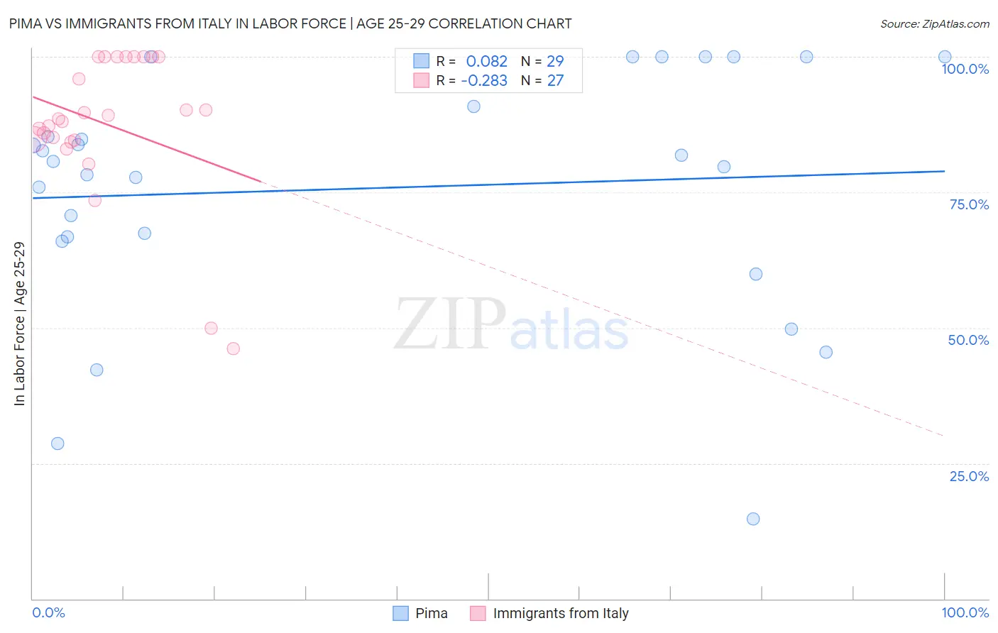 Pima vs Immigrants from Italy In Labor Force | Age 25-29