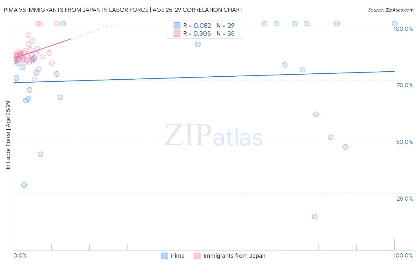 Pima vs Immigrants from Japan In Labor Force | Age 25-29