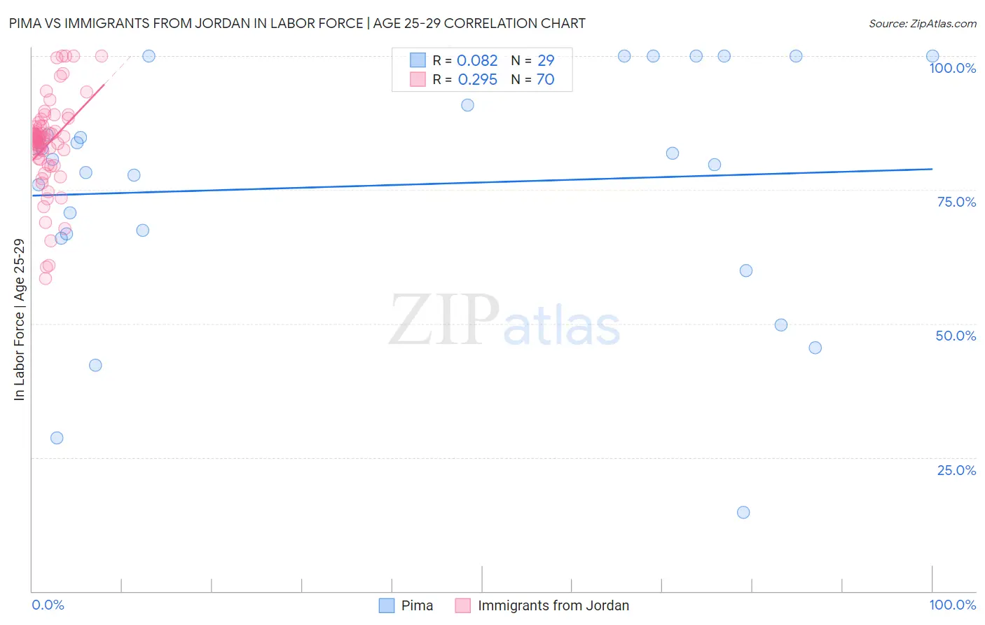 Pima vs Immigrants from Jordan In Labor Force | Age 25-29