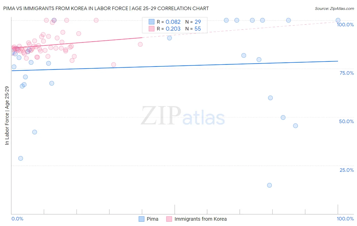 Pima vs Immigrants from Korea In Labor Force | Age 25-29