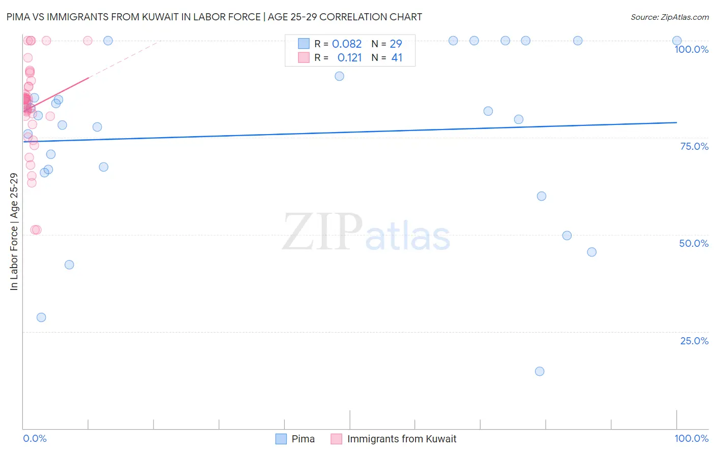 Pima vs Immigrants from Kuwait In Labor Force | Age 25-29