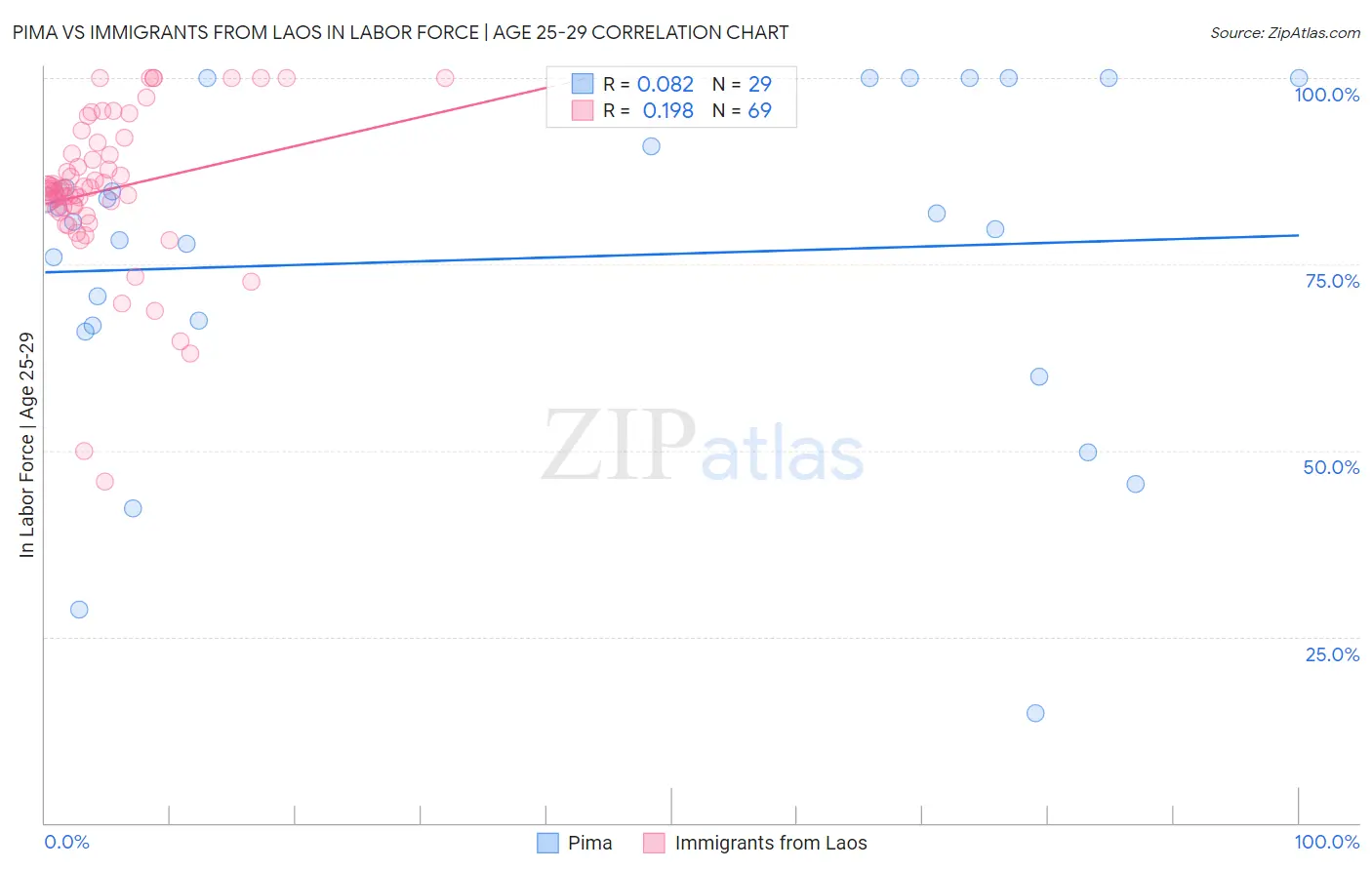 Pima vs Immigrants from Laos In Labor Force | Age 25-29